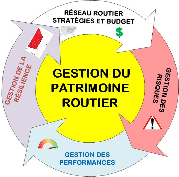 Figure 1. Résilience vs Gestion du patrimoine routier